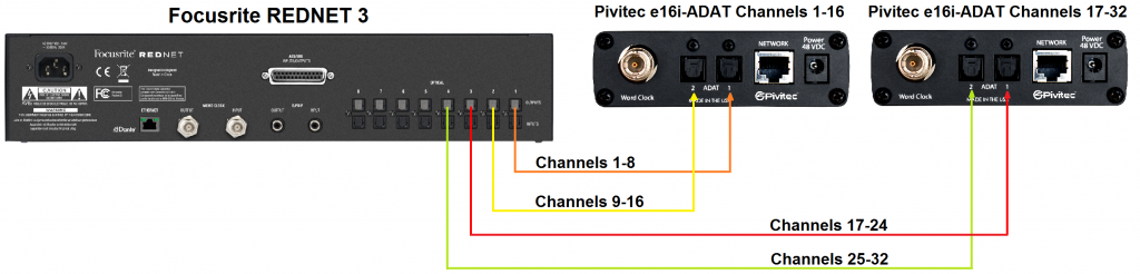 Focusrite REDNET 3 to the Pivitec e16i-ADAT