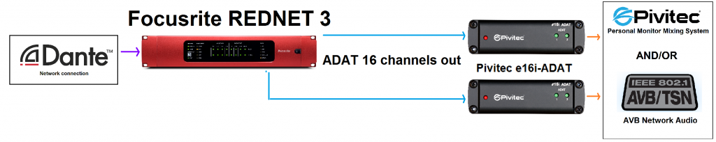 Connecting Dante to Pivitec PMM using ADAT